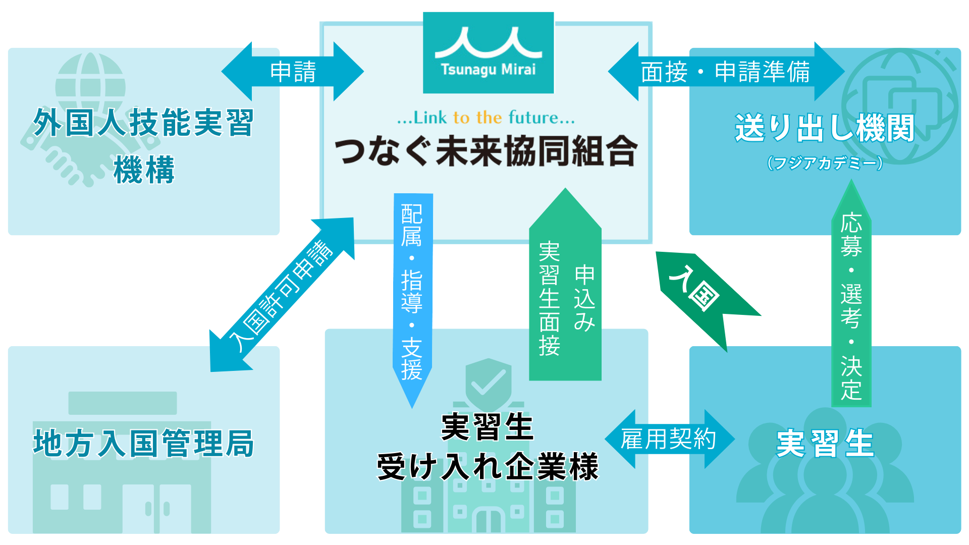技能実習生受け入れの流れ