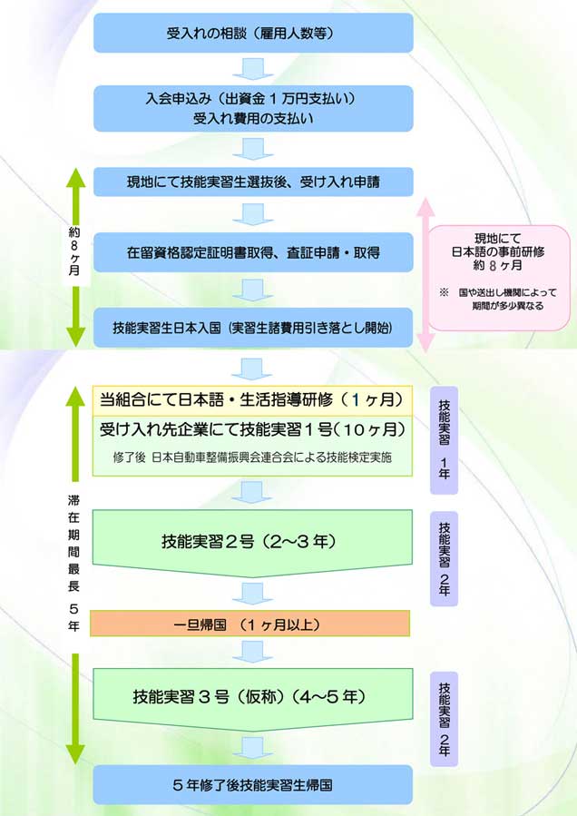 技能実習生受け入れ申込みから帰国までの流れ