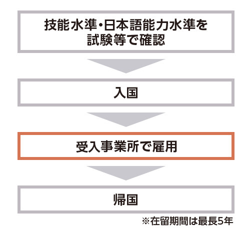 特定技能外国人の受入れから帰国までの流れ