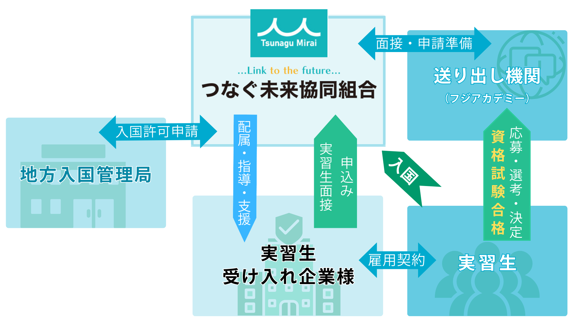 特定技能外国人の受入れから帰国までの流れ